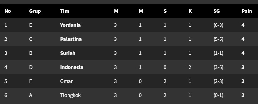 Klasemen Tim Peringkat Ketiga Piala Asia 2023